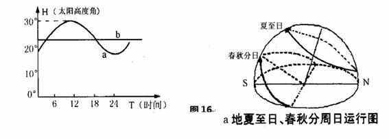 兩地北半球夏至日太陽高度角變化圖及