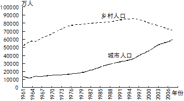 進入逆城市化階段