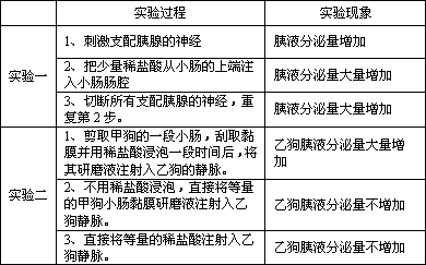 外分泌部分泌产生胰液,内含蛋白酶,淀粉酶,脂肪酶等多种消化酶;内分泌