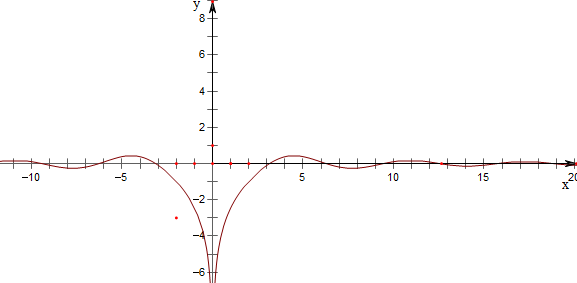 作出函數f(x)=lnx-sinxx sinx的圖象._作業幫