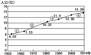 如圖為我國六次人口普查統計圖,讀圖回答10-12題.