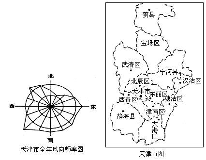 读天津市全年风向频率图和天津市行政区示意图回答下列问题