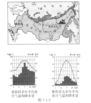 读俄罗斯气候分布图,回答下列问题