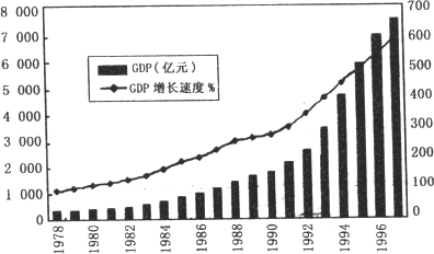 材料二:中国gdp统计图