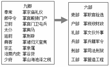 从九卿到六部的变化泵明