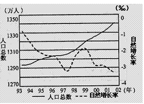 上海市人口增長模式屬於