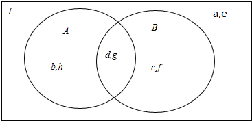 由文氏圖,得a={b,d,g,h}.