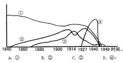 下面是中国近代四种经济形态的发展演变的曲线,其中反映民族资本主义