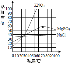 图为氯化钠,硫酸镁和硝酸钾的溶解度曲线