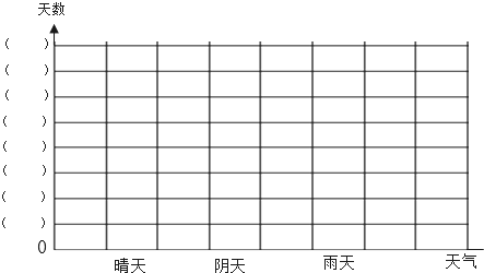 北京市2013年Χ月天氣情況統計表 天氣 晴天 陰天 雨天 天數 (1該 