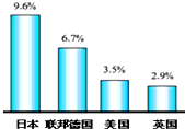 如图是《20世纪50-70年代主要资本主义国家经济增长率柱状图,据此