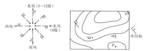 下图是风向标示意图,和某地近地面水平气压分布示意图,此时,q地的