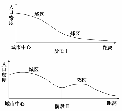 初期阶段 b.郊区城市化 c.逆城市化 d.再城市化