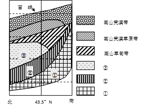 讀天山博格達峰部分垂直自然帶譜(下圖),回答下列問題.