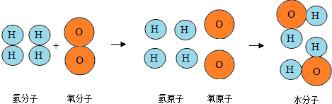 如图为氢气燃烧生成水的微观过程示意图,在此过程中,发生变化的粒子是