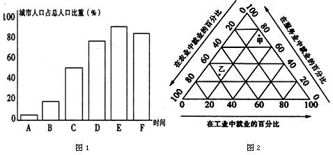 在圖 中,甲,乙表示不同城市化階段的就業比重狀況,其中乙處於 a .