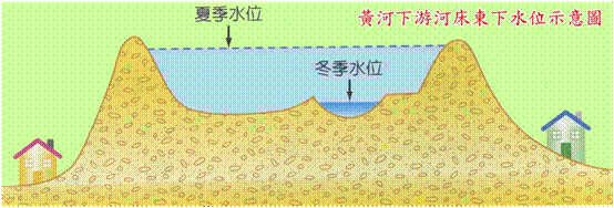 河床和水位的图解图片