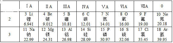 (1)原子序數為12的元素位於元素週期表中第___週期,它屬於___(填