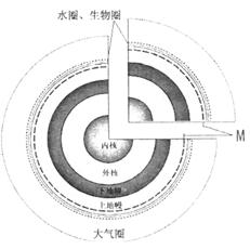 劃分地球內部圈層的主要依據是