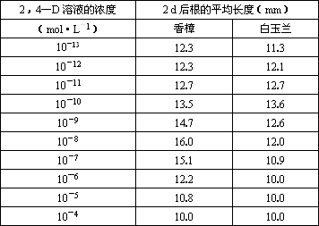 性学习小组为了探究生长素类似物对扦插枝条生根的影响,用不同浓度的2