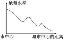 【读城市地租等值线分布图2-20,该图表示地租立体分布的状况(单位:元