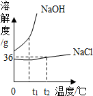 溶解度曲线口诀图片