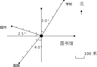 根據下面的描述,在平面圖上標出各場所的位置.