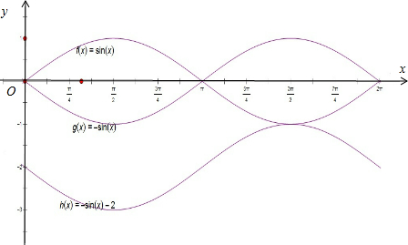 (sinx)^2的图像图片