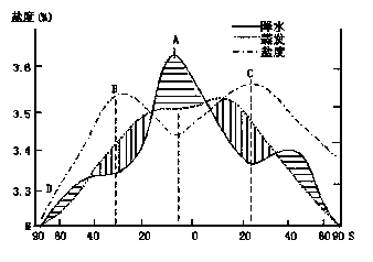 右下图是全球降水,蒸发,海水盐度变化曲线图