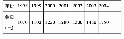 王老師記錄了自己從 1998～ 2004 年月均工資情況,製成了統計表和折線