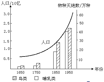 最近四百年來,地球上物種滅絕速度在加快,現在每年都有1萬～2萬種物種