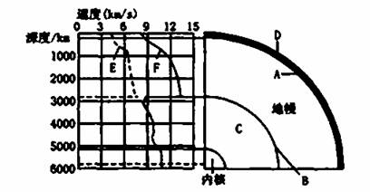 ( 10 分) (1) 地震波的傳播速度與地球的內部圈層的劃分 : 不連續界面