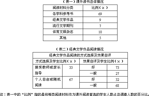 为了解在校中学生课外读书的总体情况,发挥经典文学作品的渐染与熏陶