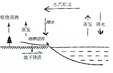 海陆间循环示意图图片