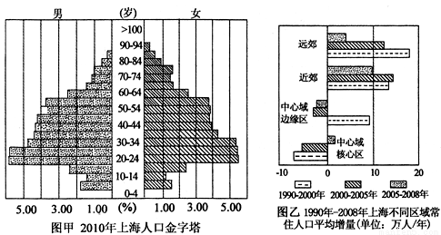 材料一:2010年上海人口金字塔图和1990年一2008年上海不同区域常住