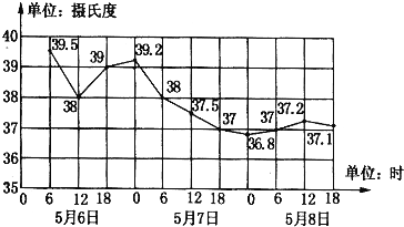 下面是一位病人的體溫記錄折線圖