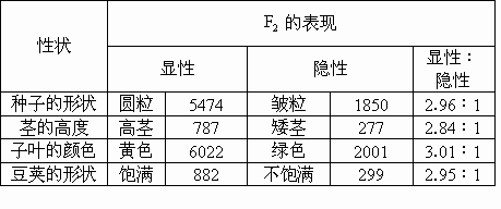 下列是孟德尔所做的豌豆杂交实验的部分结果