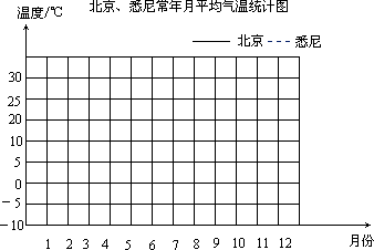 下列表中列舉了北京與悉尼兩個城市常年月平均氣溫的統計數據.