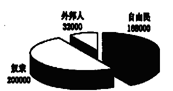 雅典超半数的居民拥有公民权b.雅