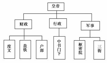 中国古代政治制度框架图片