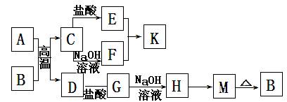 下圖為中學化學中常見的物質轉化關係圖