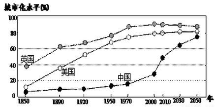 下图为"1850～2050年中国,英国和美国三国城市化进程示意图(含预测.