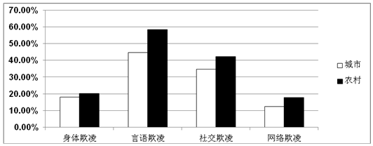 主要指學生在校園裡所遭受到的主要來自於同學的身體,語言,安全,心理