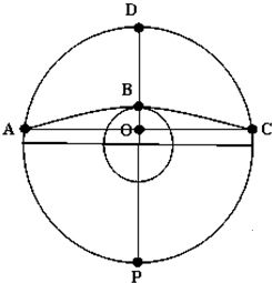 如圖為極點俯視圖的局部,地球表面a,b,c三點太陽高度為0°,b點經度為7