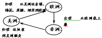 分析右圖下可知三角貿易對歐洲最大的影響是