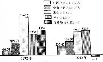 (1)該市1978年人口的自然增長率約為___,2008年人口增長模式是___模式