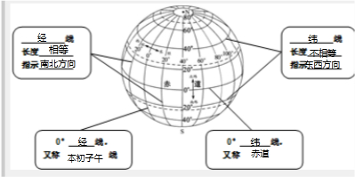 緯線指示東西方向.