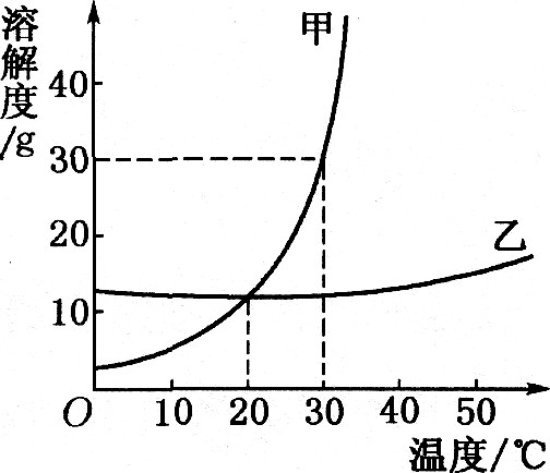 右图是甲,乙两种固体物质的溶解度曲线.下列说法中正确的是)