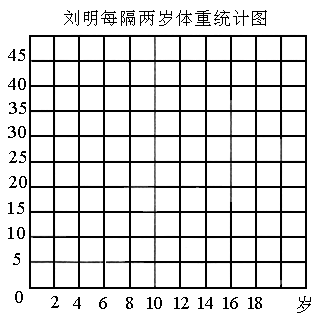 刘明每隔两岁体重统计表