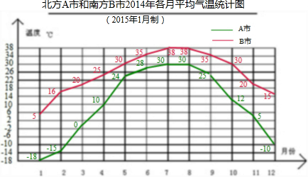 年各月平均氣溫統計表2015年1月制月份氣溫(℃)城市12345678910111